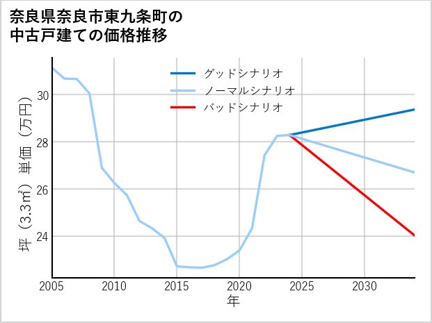 奈良県奈良市東九条町の中古戸建て価格推移