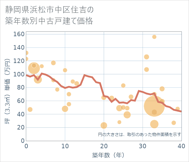 静岡県浜松市中区住吉の築年数別の中古戸建て坪単価