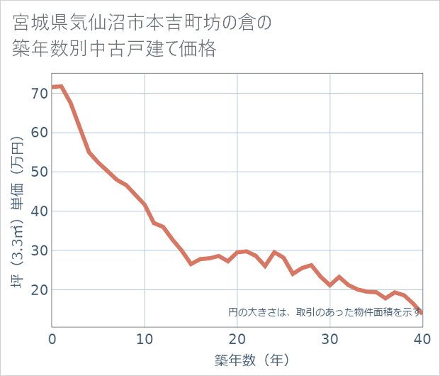 宮城県気仙沼市本吉町坊の倉の築年数別の中古戸建て坪単価