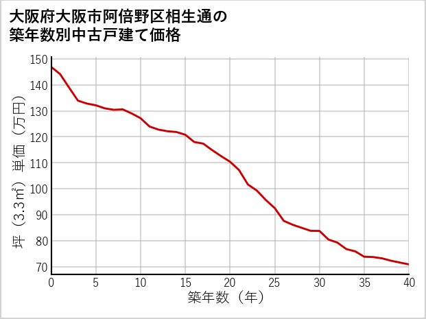 大阪府大阪市阿倍野区相生通の築年数別の中古戸建て坪単価