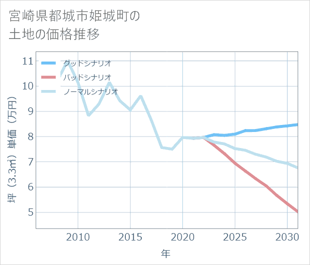 宮崎県都城市姫城町の土地価格推移