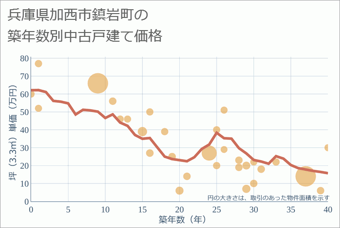 兵庫県加西市鎮岩町の築年数別の中古戸建て坪単価