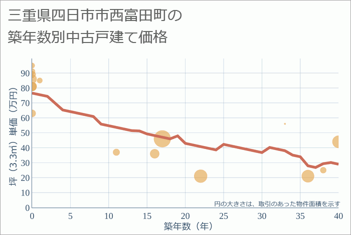 三重県四日市市西富田町の築年数別の中古戸建て坪単価