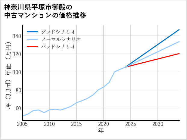 神奈川県平塚市御殿の中古マンション価格推移