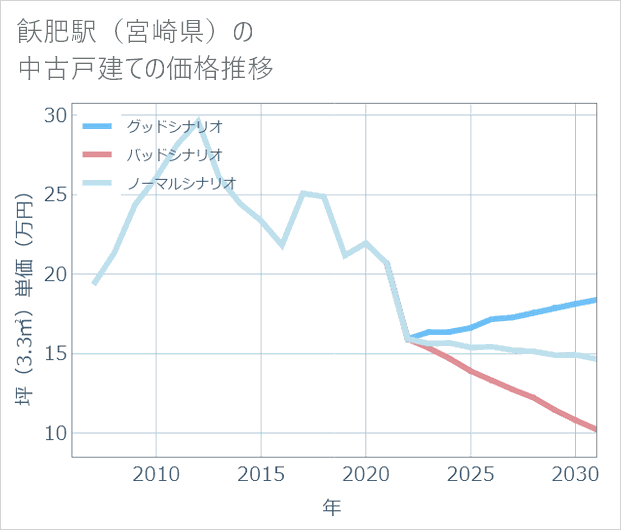 飫肥駅(宮崎県)の中古戸建て価格推移