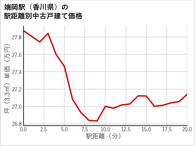 端岡駅（香川県）の徒歩距離別の中古戸建て坪単価