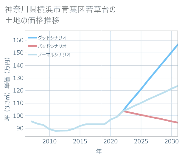 神奈川県横浜市青葉区若草台の土地価格推移
