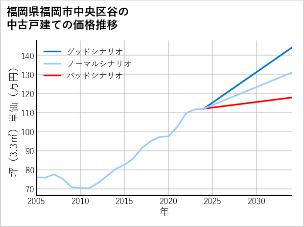 福岡県福岡市中央区谷の中古戸建て価格推移
