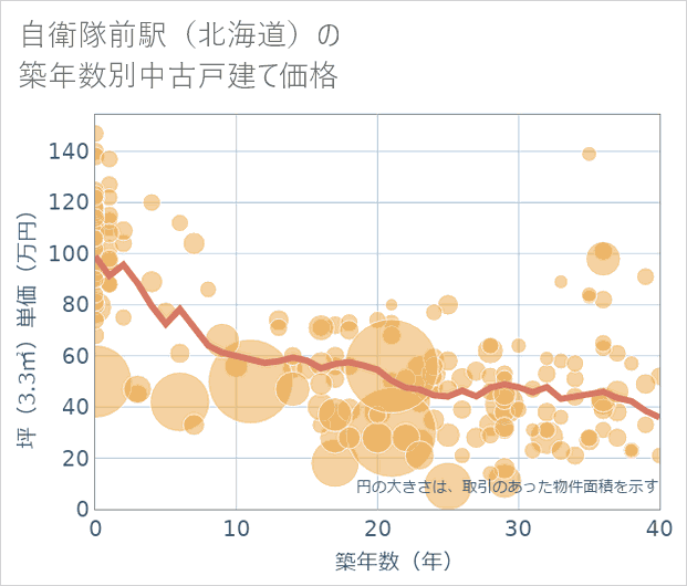 自衛隊前駅(北海道)の築年数別の中古戸建て坪単価
