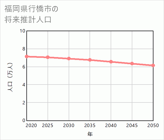 行橋市の将来推計人口