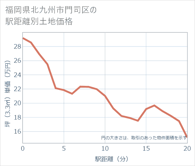 福岡県北九州市門司区の徒歩距離別の土地坪単価