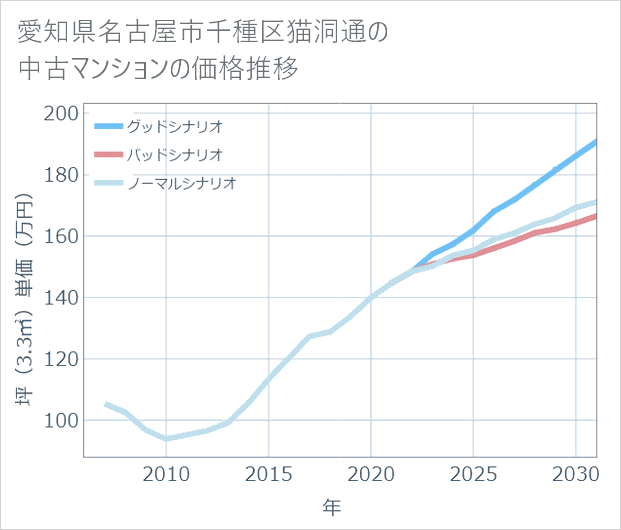 愛知県名古屋市千種区猫洞通の中古マンション価格推移