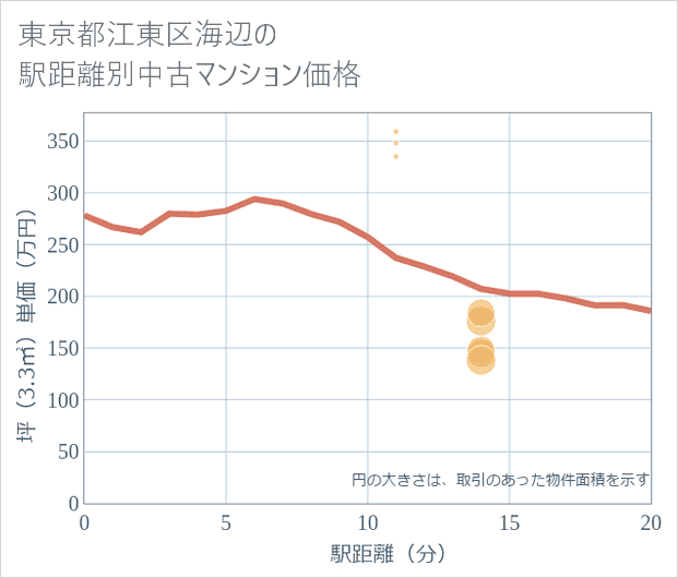 東京都江東区海辺の徒歩距離別の中古マンション坪単価