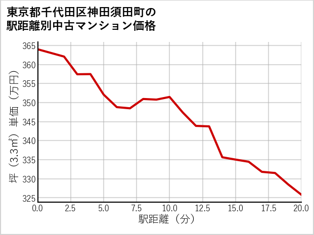 東京都千代田区神田須田町の徒歩距離別の中古マンション坪単価