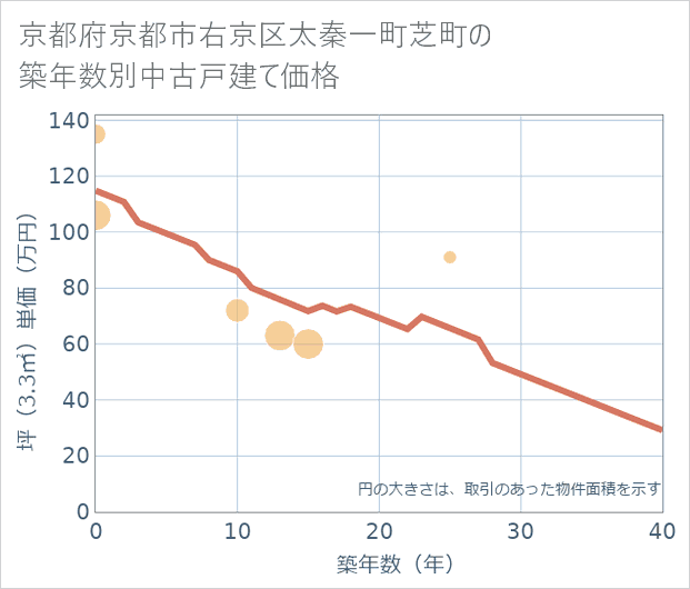 京都府京都市右京区太秦一町芝町の築年数別の中古戸建て坪単価