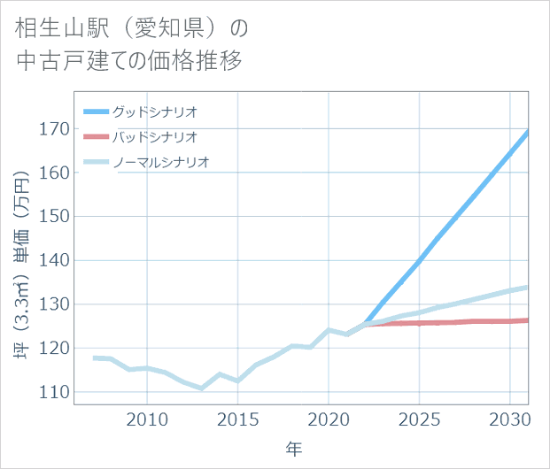 相生山駅(愛知県)の中古戸建て価格推移