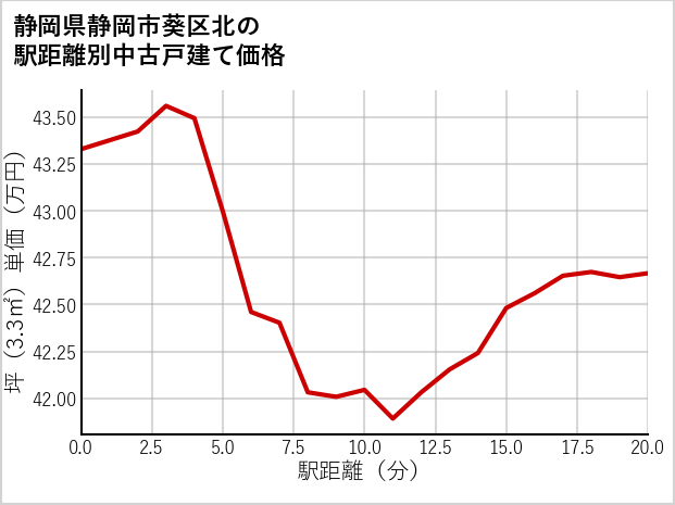 静岡県静岡市葵区北の徒歩距離別の中古戸建て坪単価