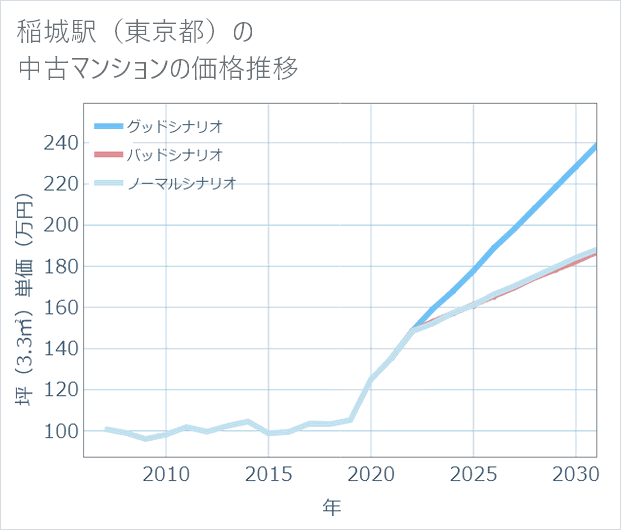 稲城駅(東京都)の中古マンション価格推移