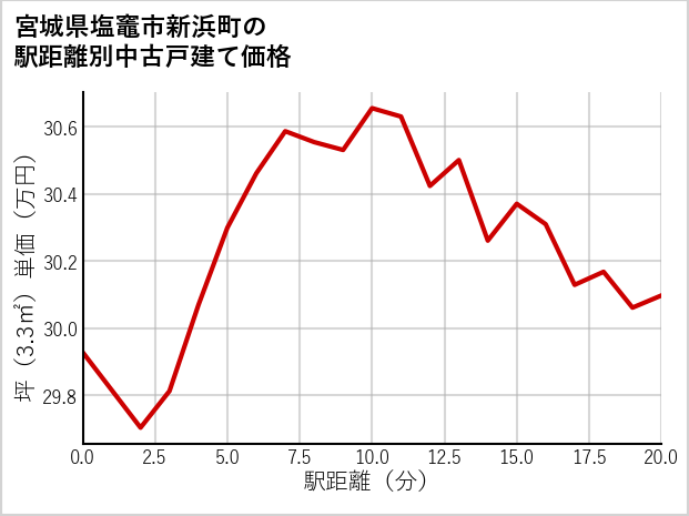 宮城県塩竈市新浜町の徒歩距離別の中古戸建て坪単価