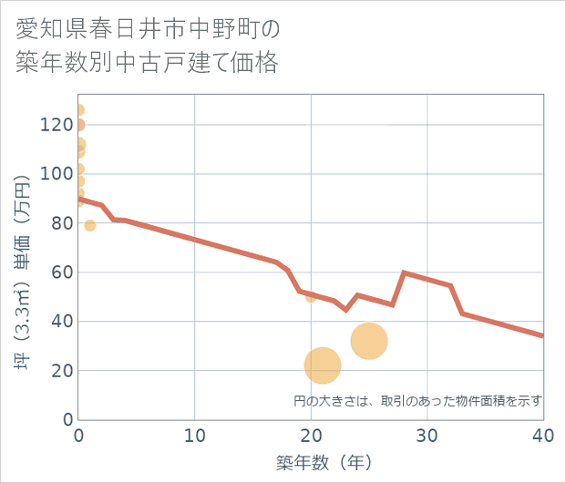 愛知県春日井市中野町の築年数別の中古戸建て坪単価