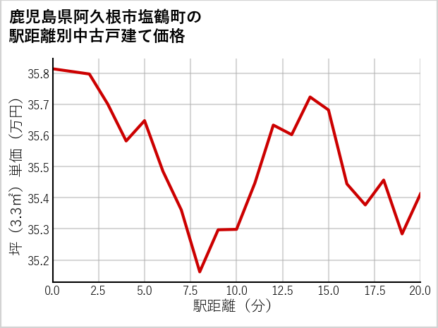 鹿児島県阿久根市塩鶴町の徒歩距離別の中古戸建て坪単価