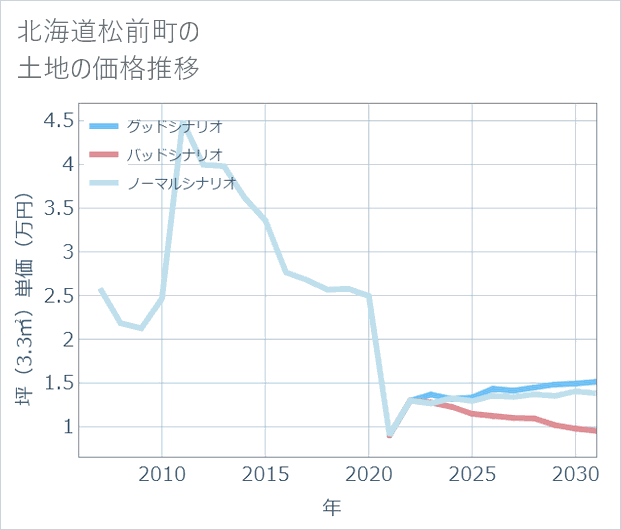 北海道松前町の土地価格推移