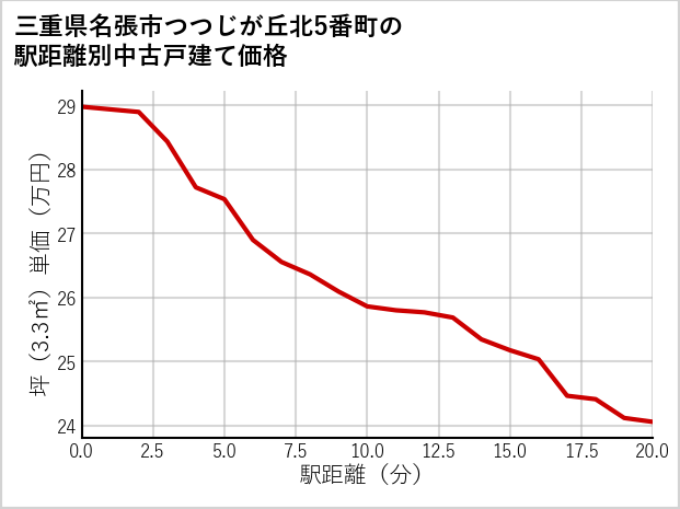三重県名張市つつじが丘北5番町の徒歩距離別の中古戸建て坪単価