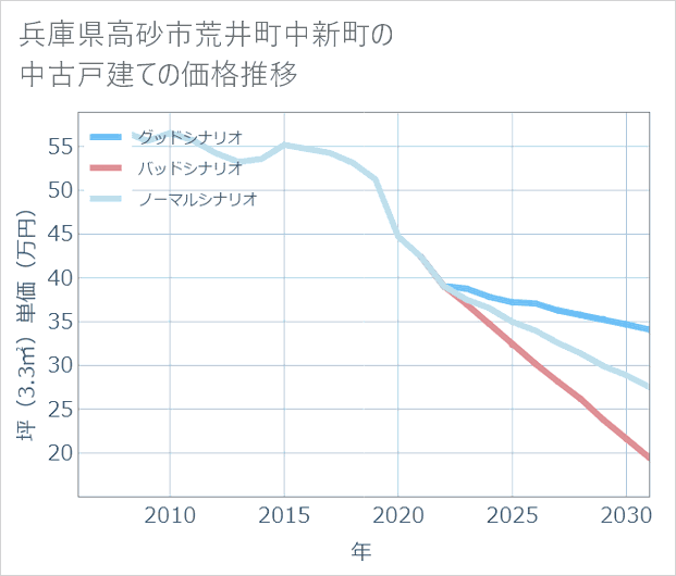 兵庫県高砂市荒井町中新町の中古戸建て価格推移
