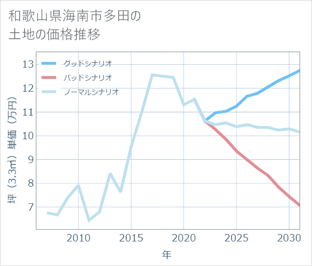 和歌山県海南市多田の土地価格推移