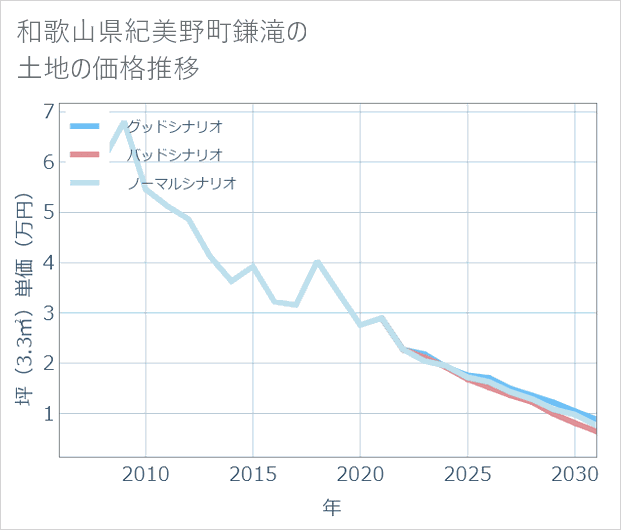 和歌山県紀美野町鎌滝の土地価格推移
