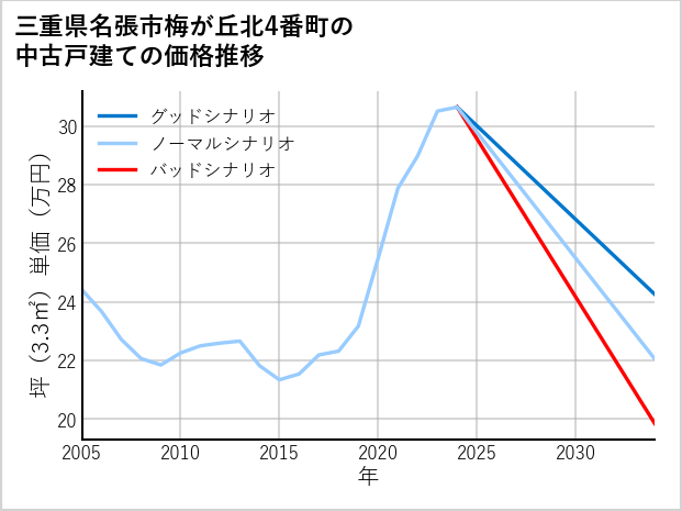 三重県名張市梅が丘北4番町の中古戸建て価格推移
