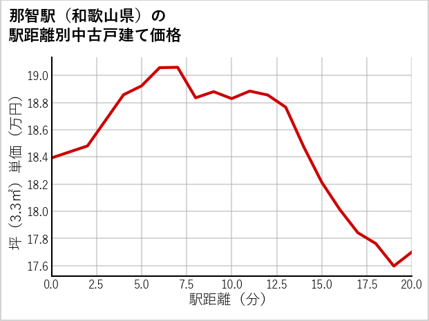 那智駅（和歌山県）の徒歩距離別の中古戸建て坪単価