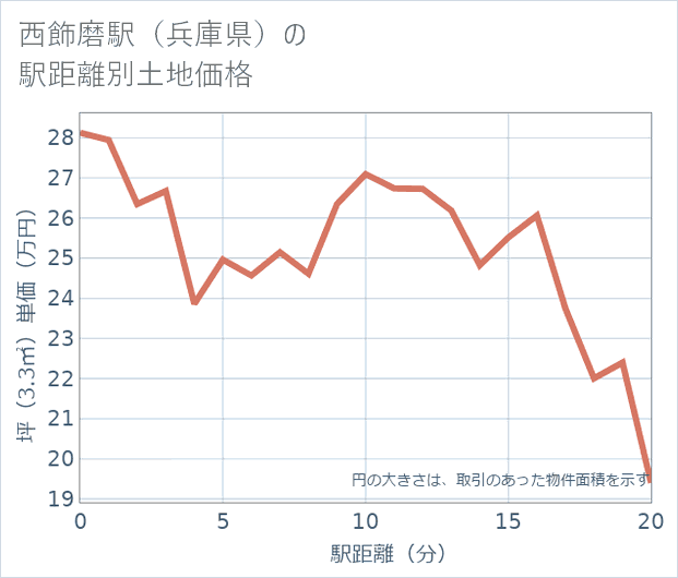 西飾磨駅(兵庫県)の徒歩距離別の土地坪単価