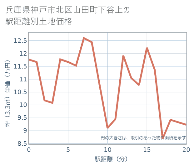 兵庫県神戸市北区山田町下谷上の徒歩距離別の土地坪単価