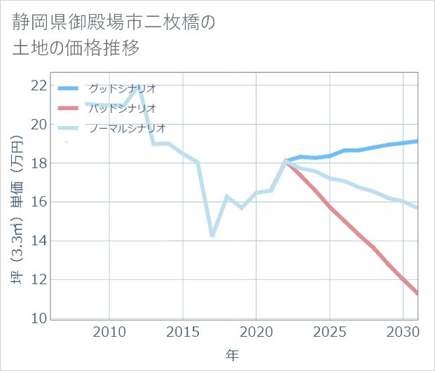 静岡県御殿場市二枚橋の土地価格推移