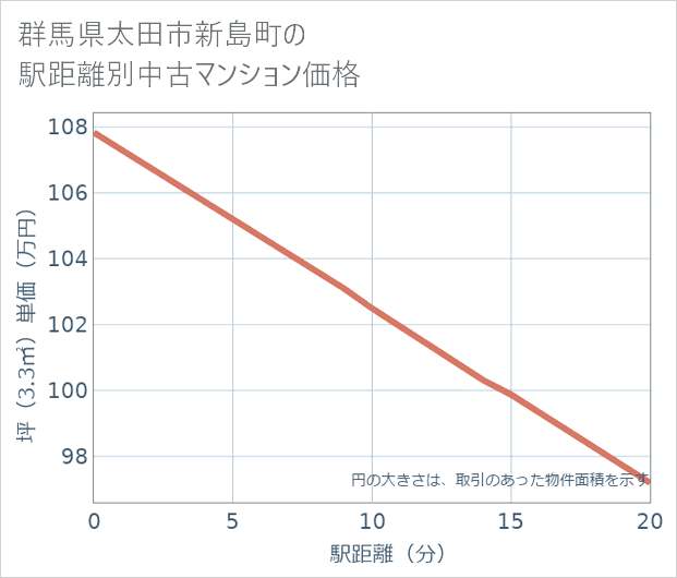 群馬県太田市新島町の徒歩距離別の中古マンション坪単価