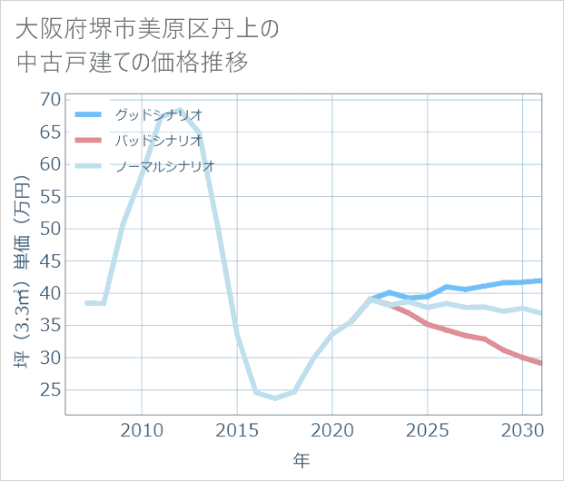 大阪府堺市美原区丹上の中古戸建て価格推移