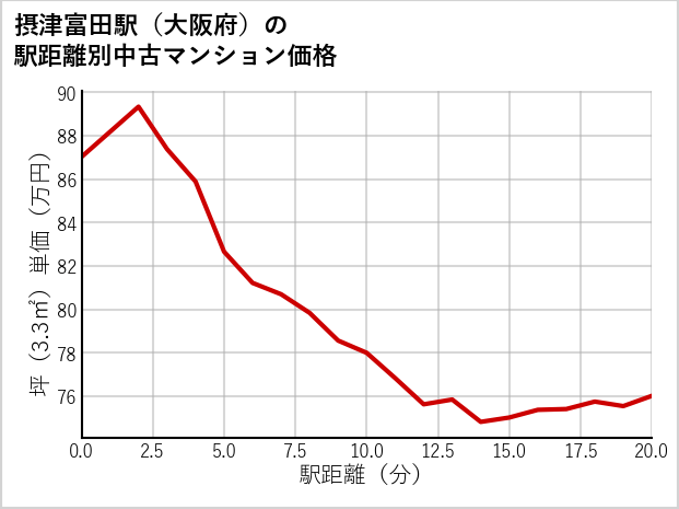 摂津富田駅（大阪府）の徒歩距離別の中古マンション坪単価