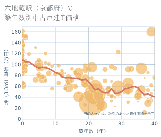 六地蔵駅(京都府)の築年数別の中古戸建て坪単価