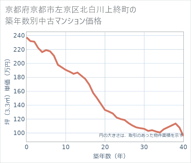 京都府京都市左京区北白川上終町の築年数別の中古マンション坪単価