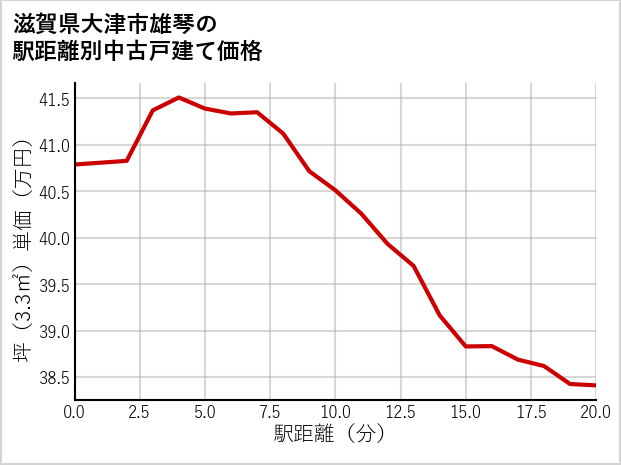 滋賀県大津市雄琴の徒歩距離別の中古戸建て坪単価