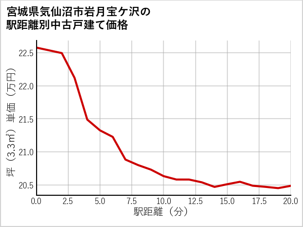 宮城県気仙沼市岩月宝ケ沢の徒歩距離別の中古戸建て坪単価
