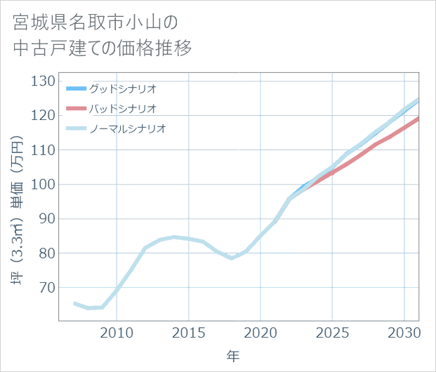 宮城県名取市小山の中古戸建て価格推移