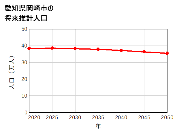 岡崎市の将来推計人口