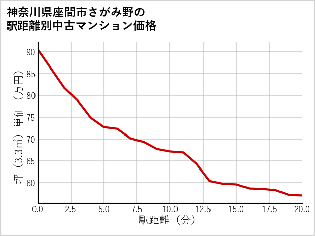 神奈川県座間市さがみ野の徒歩距離別の中古マンション坪単価