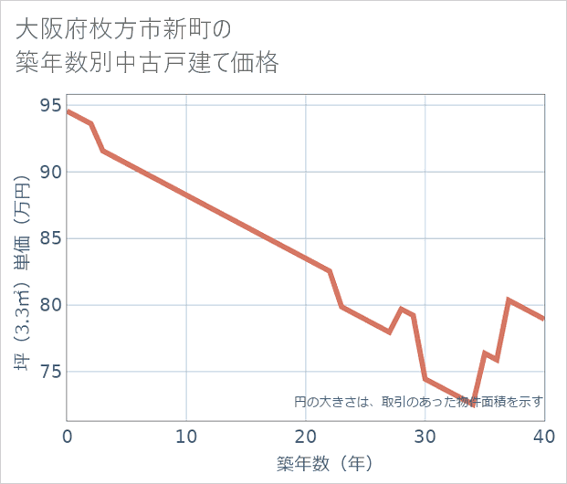 大阪府枚方市新町の築年数別の中古戸建て坪単価