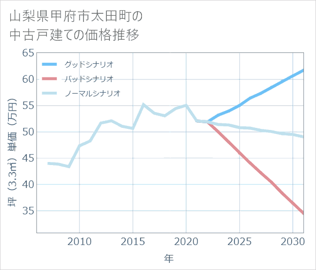 山梨県甲府市太田町の中古戸建て価格推移