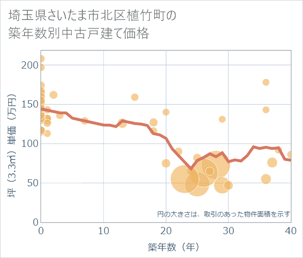 埼玉県さいたま市北区植竹町の築年数別の中古戸建て坪単価