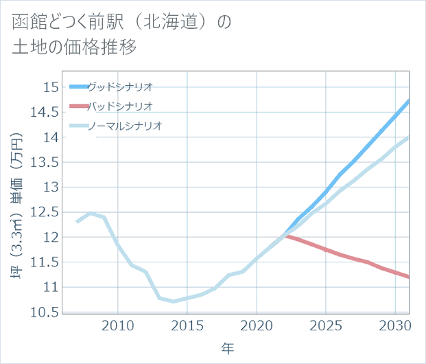 函館どつく前駅(北海道)の土地価格推移