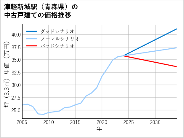 津軽新城駅（青森県）の中古戸建て価格推移